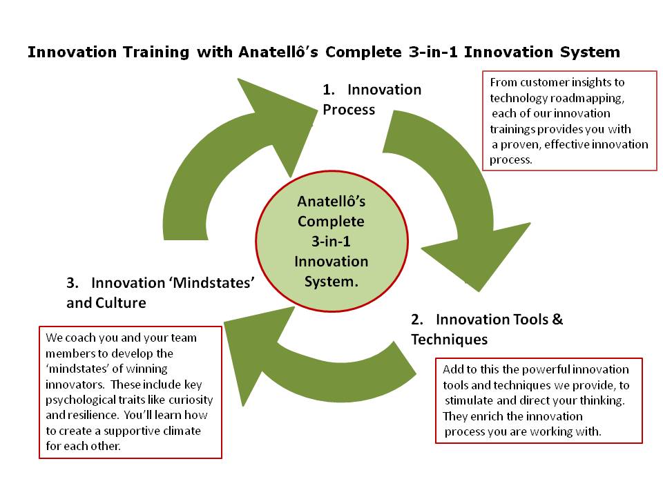 Innovation_training_with_Complete_Anatello_3_in_1_Innovation_System